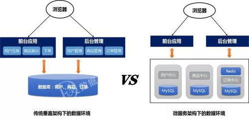 數(shù)倉(cāng)DW、數(shù)據(jù)治理、中臺(tái)與微服務(wù) 如何通過(guò)數(shù)據(jù)處理服務(wù)構(gòu)建現(xiàn)代數(shù)據(jù)架構(gòu)