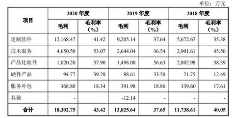 普聯(lián)軟件打新收益預(yù)測(cè) 300996中1簽?zāi)苜嵍嗌馘X？