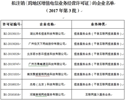 工信部擬注銷7家企業(yè)《跨地區(qū)增值電信業(yè)務經(jīng)營許可證》 通信業(yè)務布局持續(xù)優(yōu)化