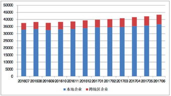 全國增值電信業(yè)務經(jīng)營許可企業(yè)達43310家 區(qū)域發(fā)展不均衡特征突出，需引導行業(yè)協(xié)調(diào)優(yōu)化